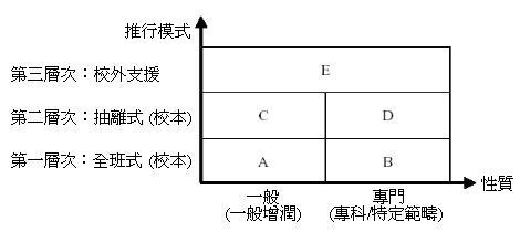 資優教育架構模式圖